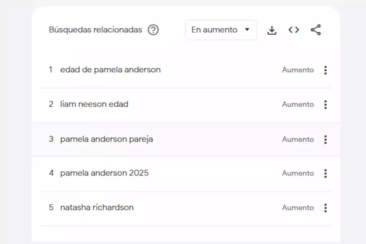 Lista de búsquedas relacionadas en Google sobre la edad de Pamela Anderson, Liam Neeson, la pareja de Pamela Anderson, Pamela Anderson 2025 y Natasha Richardson, todas con tendencia en aumento Lista de búsquedas relacionadas en Google sobre la edad de Pamela Anderson, Liam Neeson, la pareja de Pamela Anderson, Pamela Anderson 2025 y Natasha Richardson, todas con tendencia en aumento
