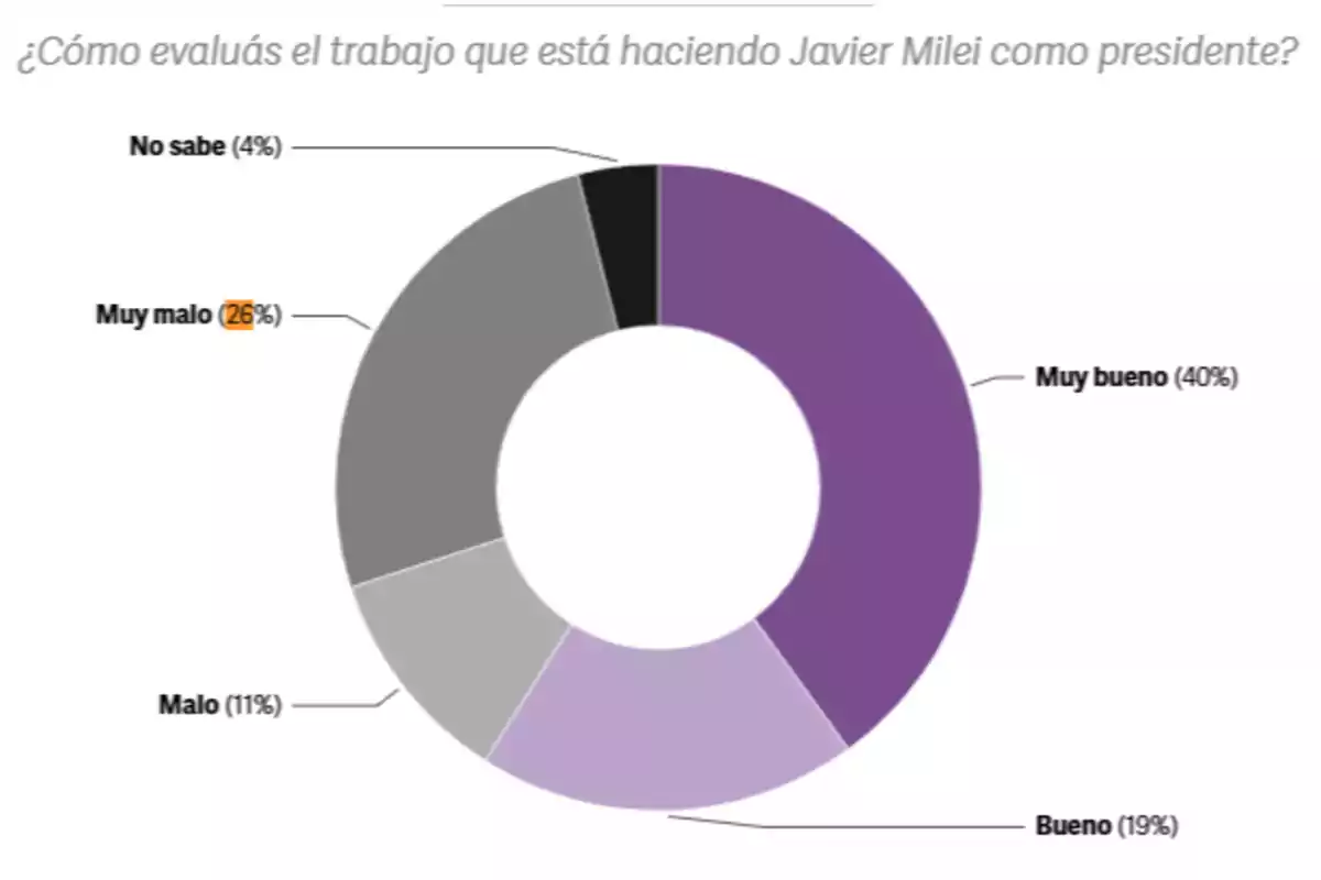 Gráfico circular que muestra la evaluación del trabajo de Javier Milei como presidente, donde 40% opina que es muy bueno, 19% bueno, 11% malo, 26% muy malo y 4% no sabe Gráfico circular que muestra la evaluación del trabajo de Javier Milei como presidente, donde 40% opina que es muy bueno, 19% bueno, 11% malo, 26% muy malo y 4% no sabe