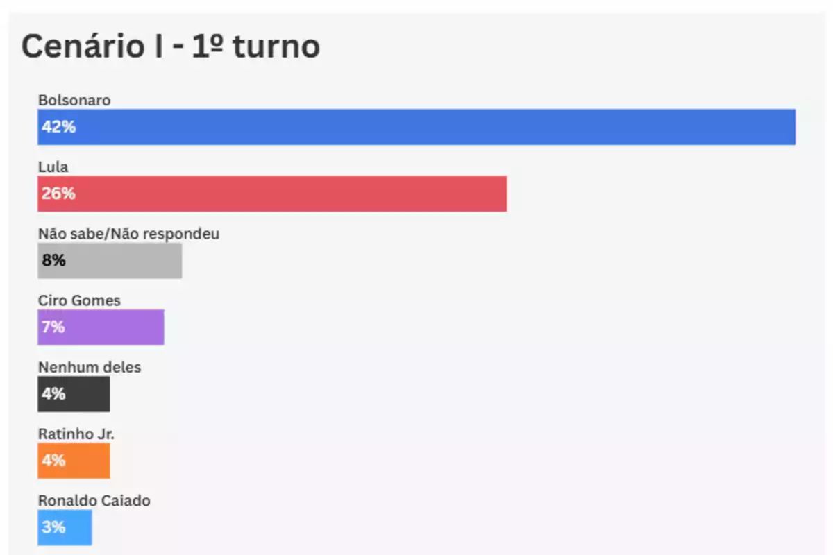 Gráfico de barras que muestra la intención de voto en el primer turno de una elección, donde Bolsonaro tiene 42 por ciento, Lula 26 por ciento, no sabe o no respondió 8 por ciento, Ciro Gomes 7 por ciento, ninguno de ellos 4 por ciento, Ratinho Jr. 4 por ciento y Ronaldo Caiado 3 por ciento Gráfico de barras que muestra la intención de voto en el primer turno de una elección, donde Bolsonaro tiene 42 por ciento, Lula 26 por ciento, no sabe o no respondió 8 por ciento, Ciro Gomes 7 por ciento, ninguno de ellos 4 por ciento, Ratinho Jr. 4 por ciento y Ronaldo Caiado 3 por ciento