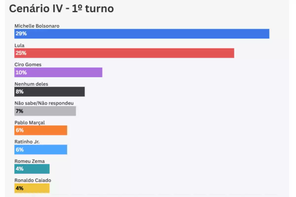 Gráfico de barras que muestra la intención de voto en un escenario de primera vuelta donde Michelle Bolsonaro lidera con 29 por ciento, seguida de Lula con 25 por ciento, Ciro Gomes con 10 por ciento, y otros candidatos y opciones con porcentajes menores Gráfico de barras que muestra la intención de voto en un escenario de primera vuelta donde Michelle Bolsonaro lidera con 29 por ciento, seguida de Lula con 25 por ciento, Ciro Gomes con 10 por ciento, y otros candidatos y opciones con porcentajes menores