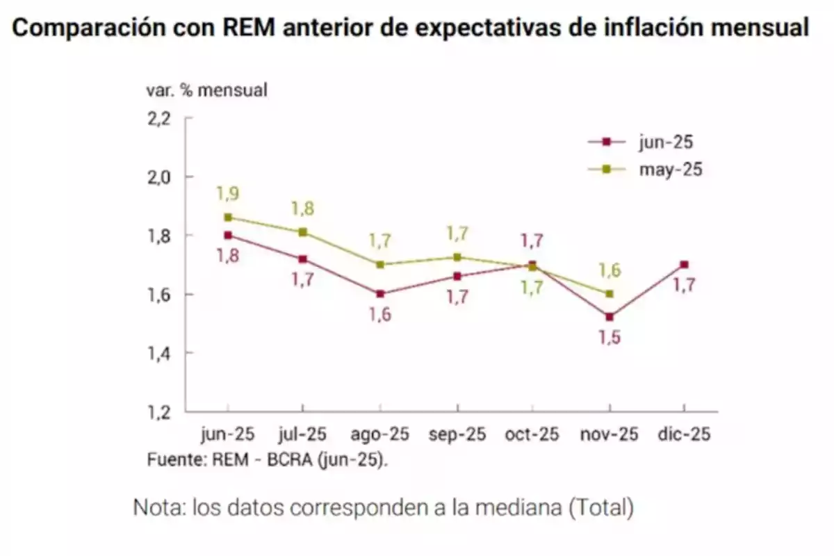 Line chart comparing monthly inflation expectations for 2025 according to the May and June REM, showing a slightly downward trend in both cases and similar values between 1.5 and 1.9 percent. Line chart comparing monthly inflation expectations for 2025 according to the May and June REM, showing a slightly downward trend in both cases and similar values between 1.5 and 1.9 percent.
