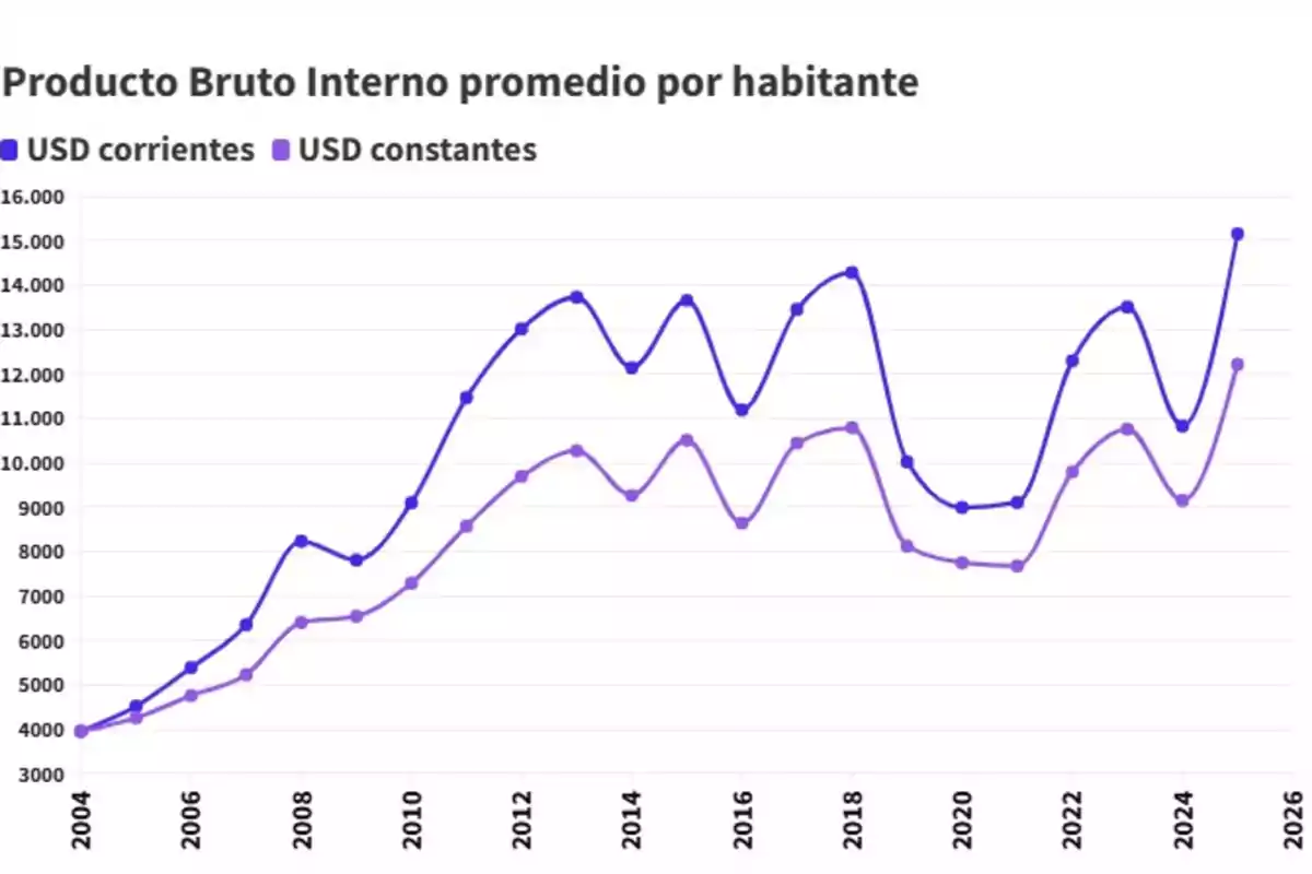 Gráfico de líneas que muestra la evolución del Producto Bruto Interno promedio por habitante en dólares corrientes y dólares constantes entre 2004 y 2026 con fluctuaciones y tendencia general al alza Gráfico de líneas que muestra la evolución del Producto Bruto Interno promedio por habitante en dólares corrientes y dólares constantes entre 2004 y 2026 con fluctuaciones y tendencia general al alza