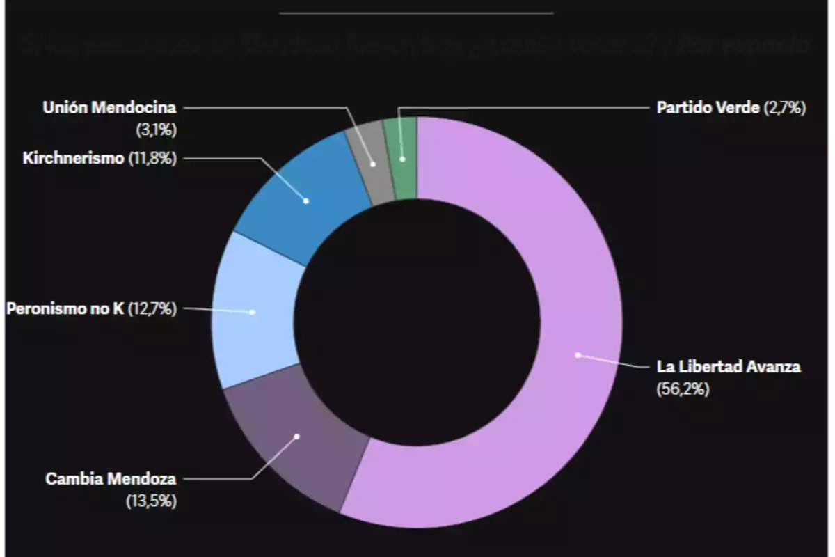 Donut chart showing voting intention results in Mendoza, where La Libertad Avanza leads with 56.2 percent, followed by Cambia Mendoza with 13.5 percent, Non-K Peronism with 12.7 percent, Kirchnerism with 11.8 percent, Unión Mendocina with 3.1 percent, and Green Party with 2.7 percent. Donut chart showing voting intention results in Mendoza, where La Libertad Avanza leads with 56.2 percent, followed by Cambia Mendoza with 13.5 percent, Non-K Peronism with 12.7 percent, Kirchnerism with 11.8 percent, Unión Mendocina with 3.1 percent, and Green Party with 2.7 percent.