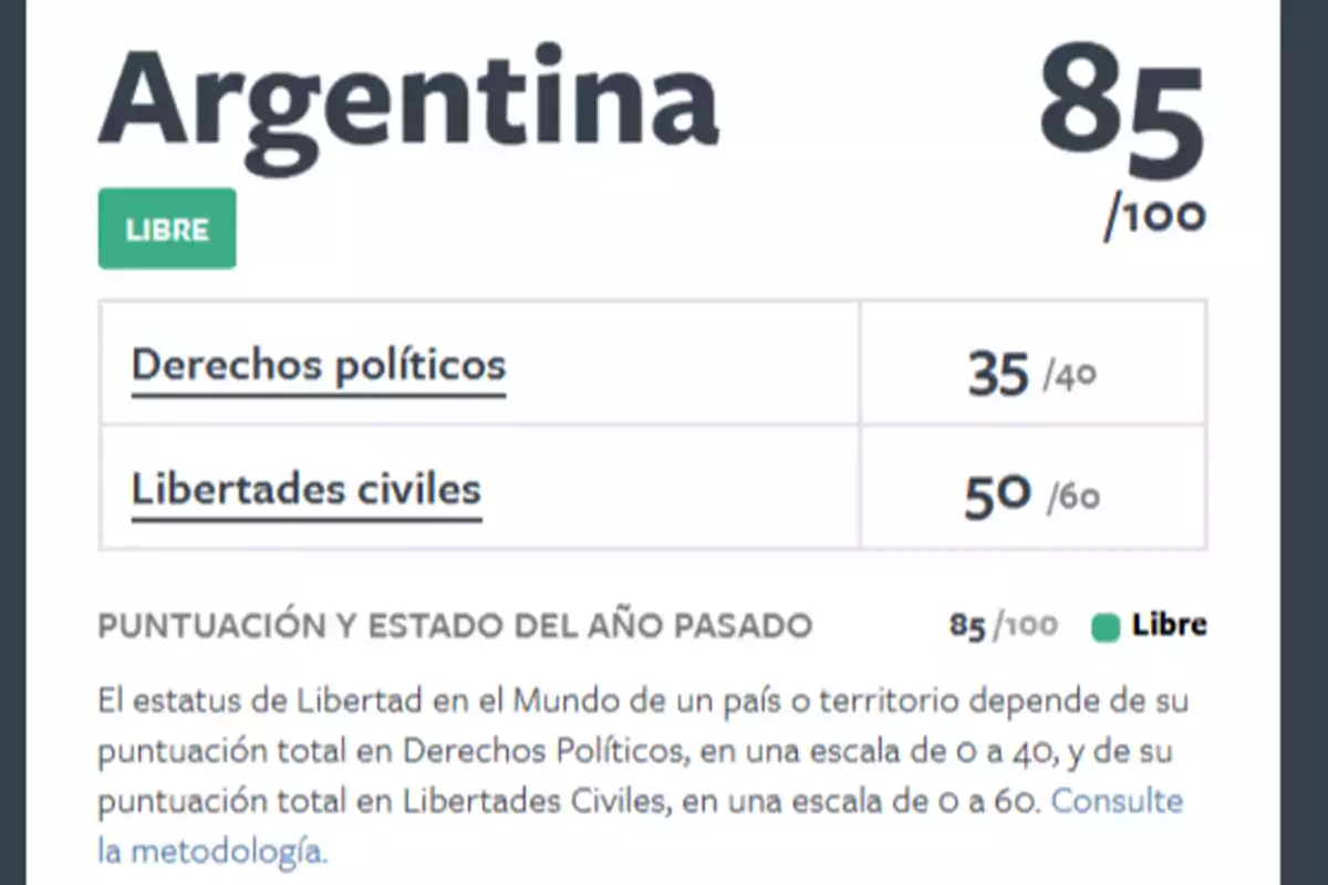 Evaluación de Argentina con un puntaje de 85 sobre 100, clasificada como libre, con 35 puntos en derechos políticos y 50 en libertades civiles. Evaluación de Argentina con un puntaje de 85 sobre 100, clasificada como libre, con 35 puntos en derechos políticos y 50 en libertades civiles.