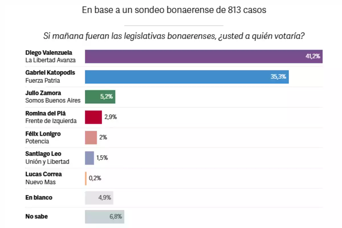 Bar chart showing the results of a survey on voting intention in Buenos Aires legislative elections, where Diego Valenzuela leads with 41.2 percent, followed by Gabriel Katopodis with 35.3 percent, and the rest of the candidates and options have lower percentages. Bar chart showing the results of a survey on voting intention in Buenos Aires legislative elections, where Diego Valenzuela leads with 41.2 percent, followed by Gabriel Katopodis with 35.3 percent, and the rest of the candidates and options have lower percentages.
