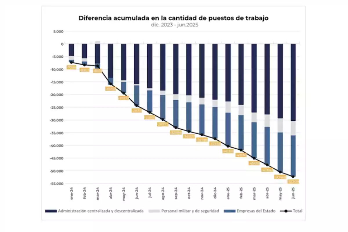 Stacked bar chart showing the cumulative difference in the number of jobs between December 2023 and June 2025, broken down by centralized and decentralized administration, military and security personnel, and state-owned companies, with a black line indicating the total and a downward trend in employment. Stacked bar chart showing the cumulative difference in the number of jobs between December 2023 and June 2025, broken down by centralized and decentralized administration, military and security personnel, and state-owned companies, with a black line indicating the total and a downward trend in employment.
