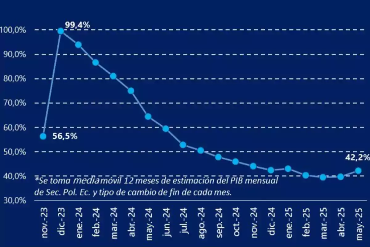 Gráfica de línea con puntos azules que muestra un fuerte aumento del 56.5 por ciento al 99.4 por ciento entre noviembre y diciembre de 2023, seguido de una tendencia descendente hasta llegar al 42.2 por ciento en mayo de 2025, con el eje horizontal indicando los meses de noviembre de 2023 a mayo de 2025 y el eje vertical mostrando porcentajes del 30 al 100 por ciento