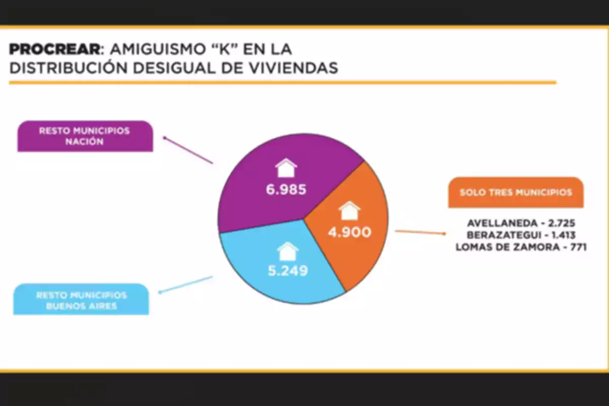 Gráfico circular que muestra la distribución de viviendas del programa Procrear entre tres municipios y el resto de los municipios de Buenos Aires y del país, destacando una diferencia en la cantidad de viviendas asignadas. Gráfico circular que muestra la distribución de viviendas del programa Procrear entre tres municipios y el resto de los municipios de Buenos Aires y del país, destacando una diferencia en la cantidad de viviendas asignadas.