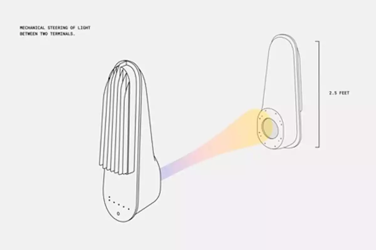 Dibujo técnico de dos dispositivos enfrentados transmitiendo un haz de luz de colores entre ellos con una distancia de 2.5 pies Dibujo técnico de dos dispositivos enfrentados transmitiendo un haz de luz de colores entre ellos con una distancia de 2.5 pies