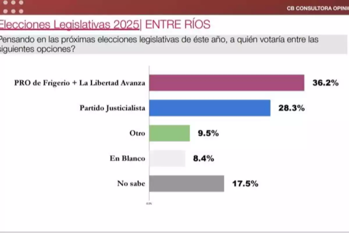 Gráfico de barras que muestra la intención de voto para las elecciones legislativas 2025 en Entre Ríos, donde PRO de Frigerio y La Libertad Avanza lideran con 36.2 por ciento, seguidos por el Partido Justicialista con 28.3 por ciento, mientras que las opciones Otro, En Blanco y No sabe tienen 9.5, 8.4 y 17.5 por ciento respectivamente Gráfico de barras que muestra la intención de voto para las elecciones legislativas 2025 en Entre Ríos, donde PRO de Frigerio y La Libertad Avanza lideran con 36.2 por ciento, seguidos por el Partido Justicialista con 28.3 por ciento, mientras que las opciones Otro, En Blanco y No sabe tienen 9.5, 8.4 y 17.5 por ciento respectivamente