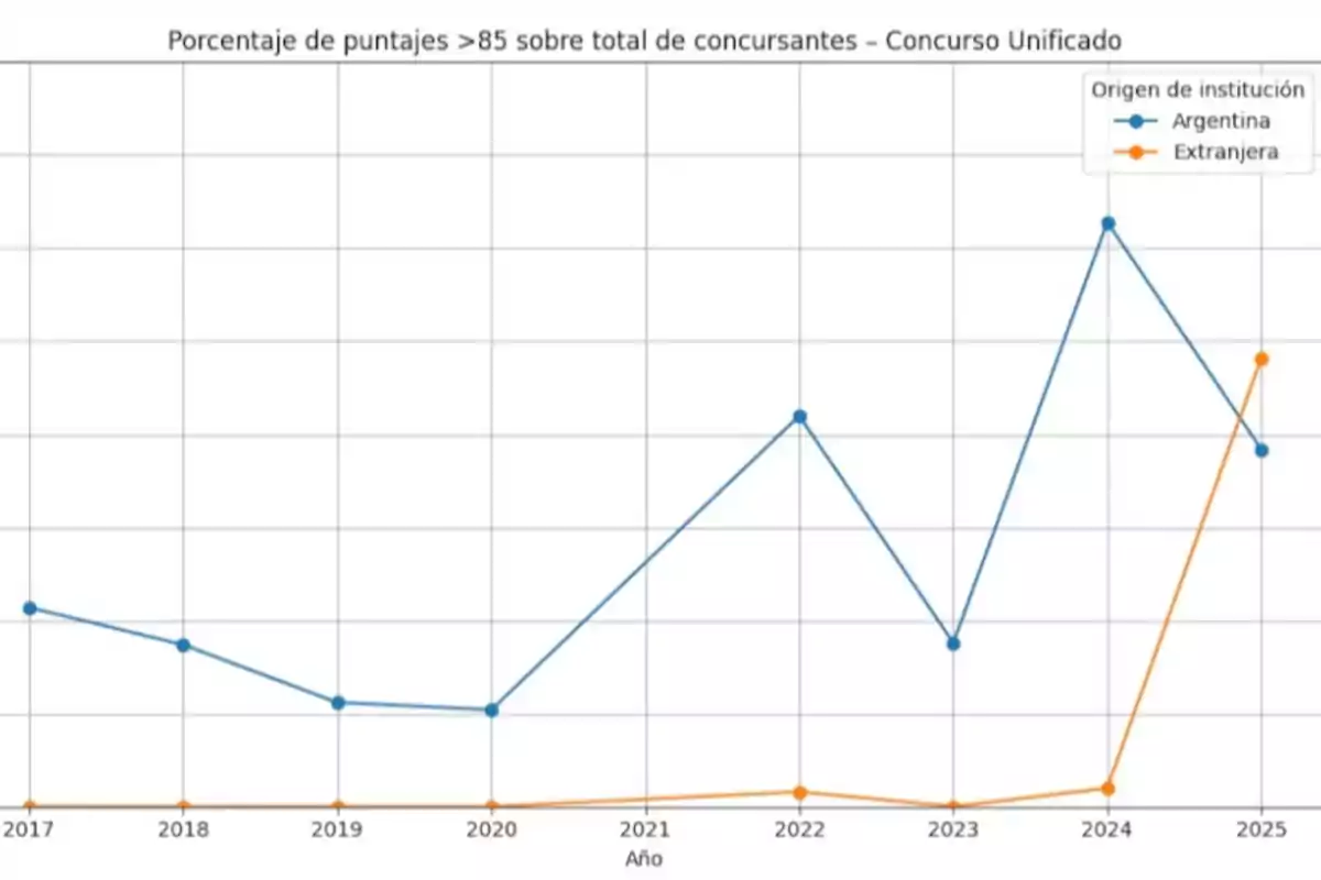 Gráfico de líneas que muestra el porcentaje de puntajes mayores a 85 en un concurso unificado entre instituciones argentinas y extranjeras desde 2017 hasta 2025, donde se observa un aumento notable en ambos grupos a partir de 2024 Gráfico de líneas que muestra el porcentaje de puntajes mayores a 85 en un concurso unificado entre instituciones argentinas y extranjeras desde 2017 hasta 2025, donde se observa un aumento notable en ambos grupos a partir de 2024