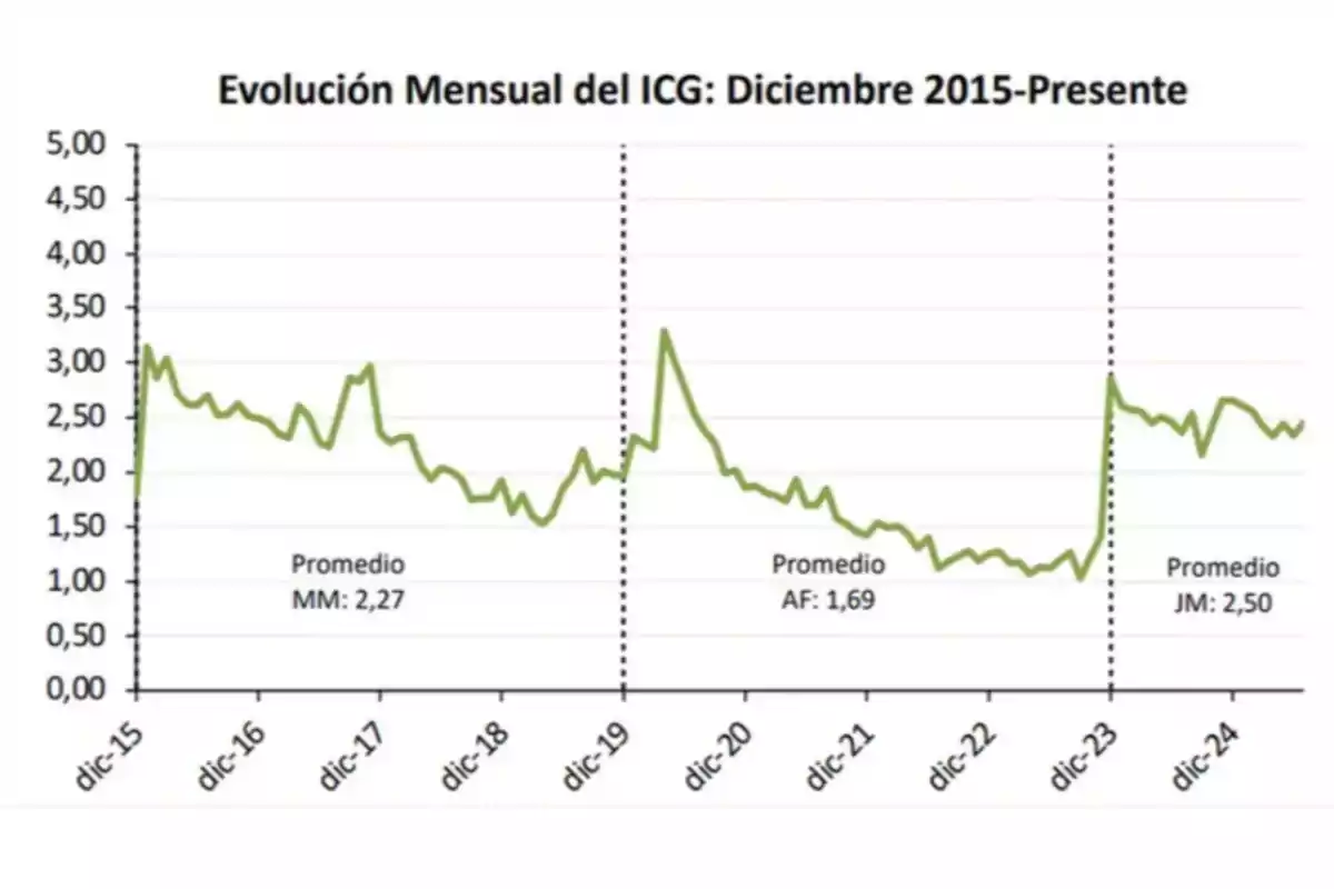 Gráfica de línea que muestra la evolución mensual del ICG desde diciembre de 2015 hasta el presente, con tres periodos destacados y sus promedios, donde se observa una caída progresiva seguida de un repunte significativo a partir de diciembre de 2022 Gráfica de línea que muestra la evolución mensual del ICG desde diciembre de 2015 hasta el presente, con tres periodos destacados y sus promedios, donde se observa una caída progresiva seguida de un repunte significativo a partir de diciembre de 2022