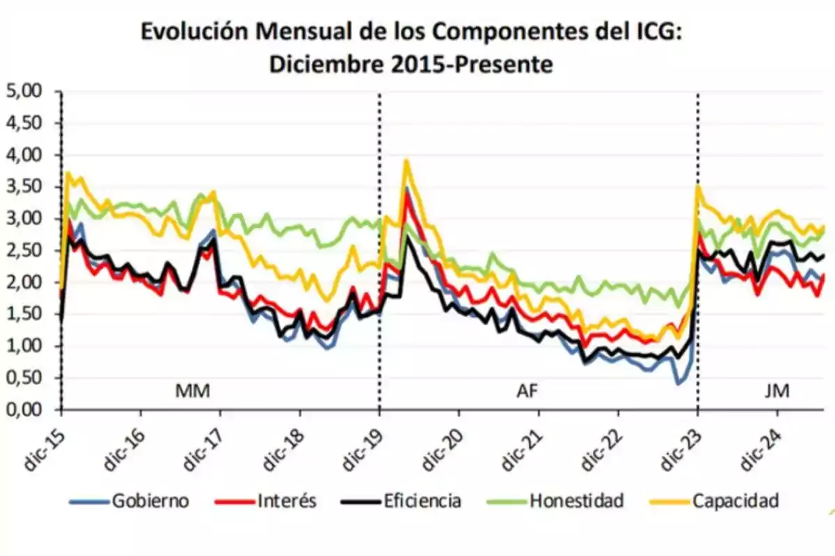 Gráfica de líneas que muestra la evolución mensual de los componentes del ICG entre diciembre de 2015 y 2024, con las variables gobierno, interés, eficiencia, honestidad y capacidad representadas en diferentes colores Gráfica de líneas que muestra la evolución mensual de los componentes del ICG entre diciembre de 2015 y 2024, con las variables gobierno, interés, eficiencia, honestidad y capacidad representadas en diferentes colores