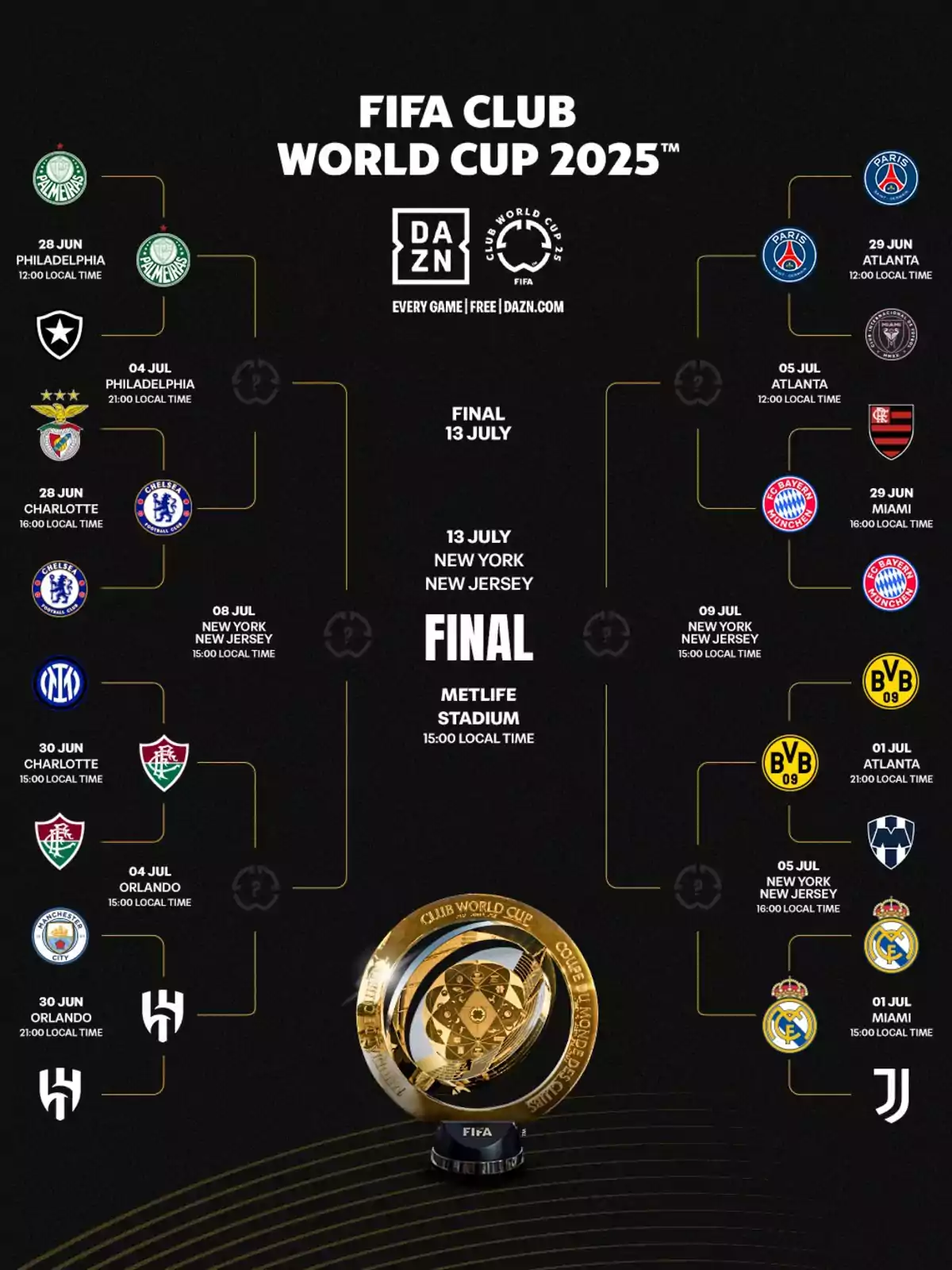 Imagen del cuadro de eliminatorias del Mundial de Clubes 2025 con los equipos, fechas, horarios y sedes de los partidos, además del trofeo del torneo en la parte inferior central sobre un fondo negro Imagen del cuadro de eliminatorias del Mundial de Clubes 2025 con los equipos, fechas, horarios y sedes de los partidos, además del trofeo del torneo en la parte inferior central sobre un fondo negro