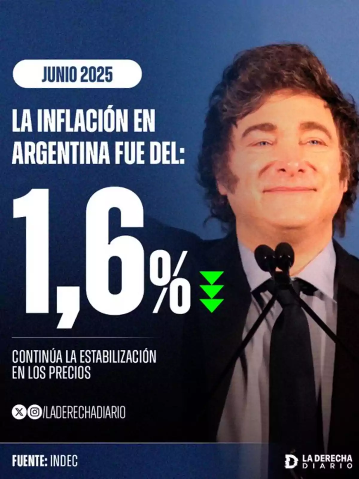 Hombre de cabello oscuro y rizado sonriente con fondo azul y texto que informa que la inflación en Argentina en junio de 2025 fue de 1,6 por ciento con flechas verdes hacia abajo y mensaje sobre la estabilización de precios Hombre de cabello oscuro y rizado sonriente con fondo azul y texto que informa que la inflación en Argentina en junio de 2025 fue de 1,6 por ciento con flechas verdes hacia abajo y mensaje sobre la estabilización de precios