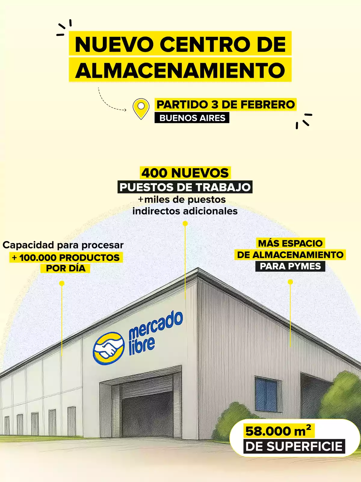 Illustration of a new Mercado Libre storage center in Buenos Aires, highlighting the creation of 400 jobs, capacity to process over 100,000 products daily, increased space for small and medium-sized businesses, and an area of 58,000 square meters. Illustration of a new Mercado Libre storage center in Buenos Aires, highlighting the creation of 400 jobs, capacity to process over 100,000 products daily, increased space for small and medium-sized businesses, and an area of 58,000 square meters.