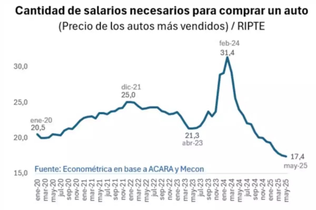 Gráfico de línea que muestra la cantidad de salarios necesarios para comprar un auto en Argentina entre enero de 2020 y mayo de 2025, con un pico en febrero de 2024 y una tendencia descendente hacia mayo de 2025 Gráfico de línea que muestra la cantidad de salarios necesarios para comprar un auto en Argentina entre enero de 2020 y mayo de 2025, con un pico en febrero de 2024 y una tendencia descendente hacia mayo de 2025
