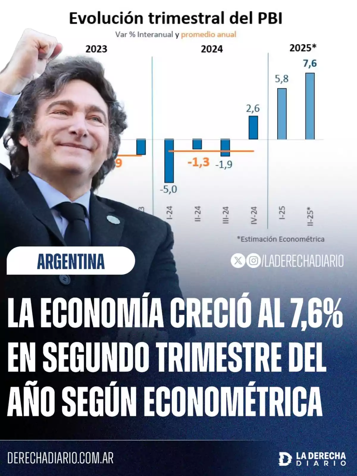 Un hombre sonriente con el puño en alto aparece frente a un gráfico de barras que muestra el crecimiento trimestral del PBI en Argentina, destacando un aumento del 7,6% en el segundo trimestre de 2025 según estimaciones econométricas, acompañado de un titular que resalta este dato económico. Un hombre sonriente con el puño en alto aparece frente a un gráfico de barras que muestra el crecimiento trimestral del PBI en Argentina, destacando un aumento del 7,6% en el segundo trimestre de 2025 según estimaciones econométricas, acompañado de un titular que resalta este dato económico.
