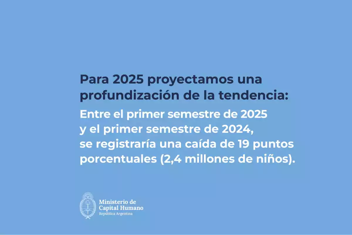 Proyección del Ministerio de Capital Humano de Argentina para 2025 sobre una disminución de 19 puntos porcentuales en un indicador relacionado con 2,4 millones de niños entre el primer semestre de 2024 y el primer semestre de 2025 Proyección del Ministerio de Capital Humano de Argentina para 2025 sobre una disminución de 19 puntos porcentuales en un indicador relacionado con 2,4 millones de niños entre el primer semestre de 2024 y el primer semestre de 2025