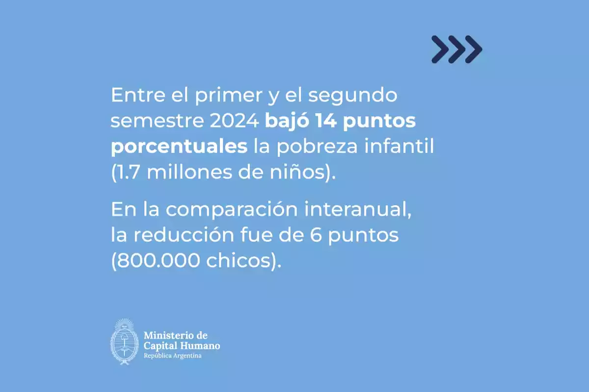Gráfico del Ministerio de Capital Humano de Argentina con fondo celeste que informa sobre la reducción de la pobreza infantil en 2024, destacando una baja de 14 puntos porcentuales entre el primer y segundo semestre y una reducción interanual de 6 puntos Gráfico del Ministerio de Capital Humano de Argentina con fondo celeste que informa sobre la reducción de la pobreza infantil en 2024, destacando una baja de 14 puntos porcentuales entre el primer y segundo semestre y una reducción interanual de 6 puntos