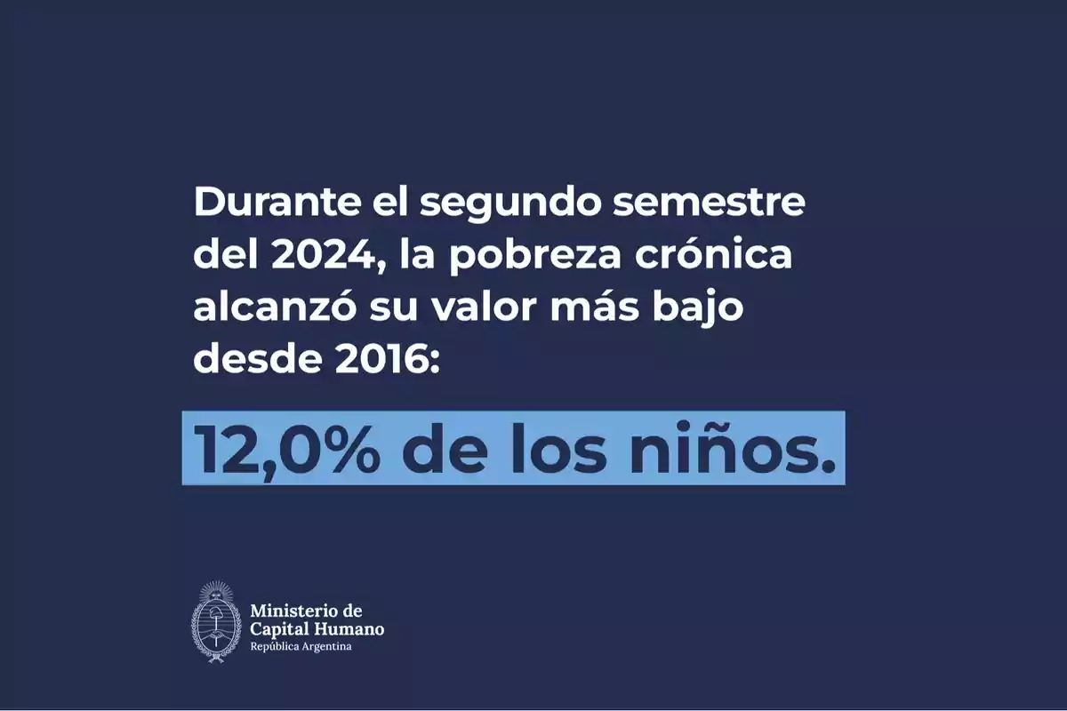 Texto informativo sobre la reducción de la pobreza crónica infantil en Argentina durante el segundo semestre de 2024, destacando que el 12,0% de los niños se encuentra en esta situación, con el logo del Ministerio de Capital Humano. Texto informativo sobre la reducción de la pobreza crónica infantil en Argentina durante el segundo semestre de 2024, destacando que el 12,0% de los niños se encuentra en esta situación, con el logo del Ministerio de Capital Humano.