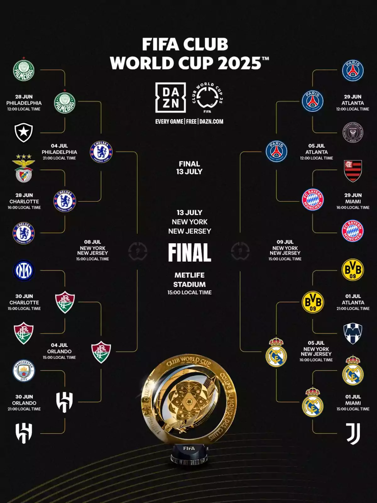2025 Club World Cup knockout bracket with teams, dates, times, and venues for the matches, showing the path to the final at MetLife Stadium 2025 Club World Cup knockout bracket with teams, dates, times, and venues for the matches, showing the path to the final at MetLife Stadium