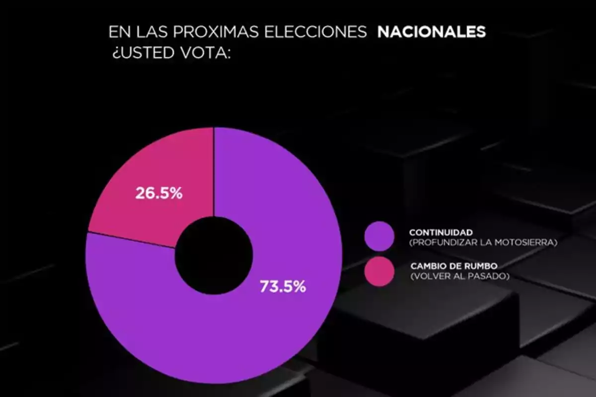 Gráfico circular que muestra que el 73.5% de los encuestados votaría por la continuidad y el 26.5% por un cambio de rumbo en las próximas elecciones nacionales