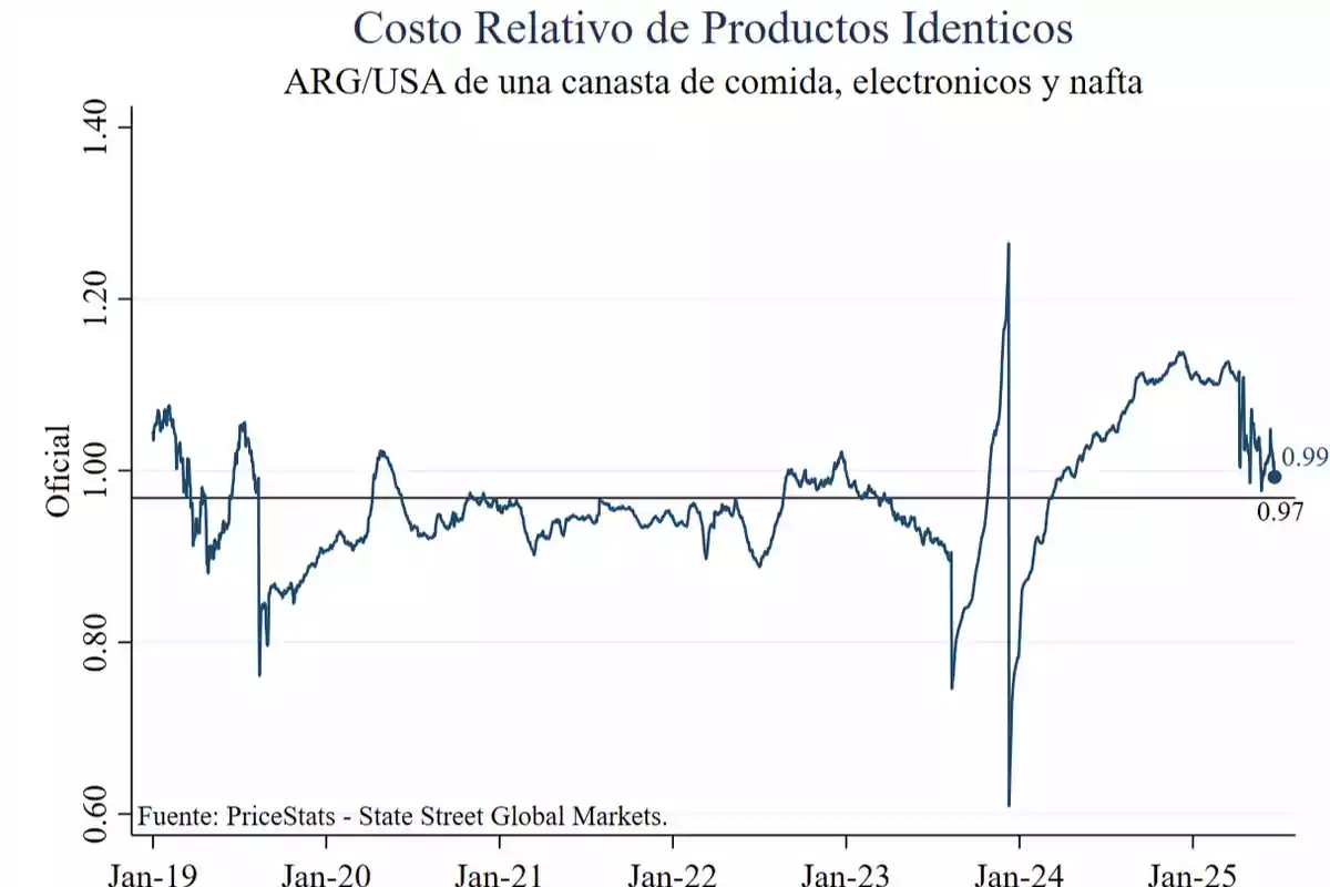 Line chart showing the evolution of the relative cost of a basket of identical products between Argentina and the United States from January 2019 to January 2025, with notable fluctuations and highlighted values of 0.99 and 0.97 toward the end of the period. Line chart showing the evolution of the relative cost of a basket of identical products between Argentina and the United States from January 2019 to January 2025, with notable fluctuations and highlighted values of 0.99 and 0.97 toward the end of the period.