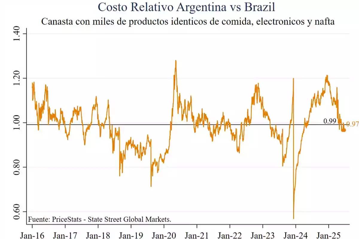 Line chart showing the evolution of the relative cost of a basket of identical products between Argentina and Brazil from January 2016 to January 2025, with notable fluctuations and values close to one in recent years. Line chart showing the evolution of the relative cost of a basket of identical products between Argentina and Brazil from January 2016 to January 2025, with notable fluctuations and values close to one in recent years.