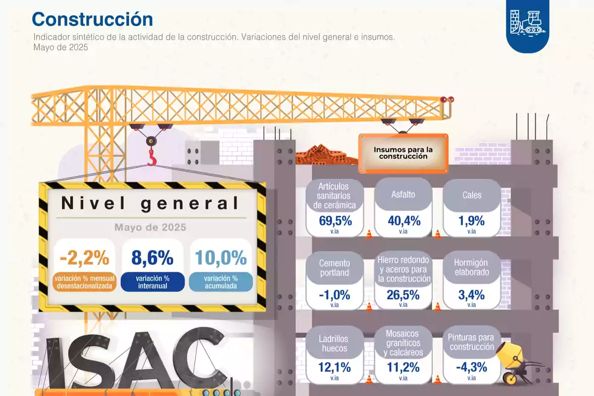 Infographic on construction activity in May 2025 featuring a crane and a building under construction, showing percentage variations in the overall level and in inputs such as ceramic sanitary ware, asphalt, lime, Portland cement, iron, concrete, bricks, tiles, and paints. Infographic on construction activity in May 2025 featuring a crane and a building under construction, showing percentage variations in the overall level and in inputs such as ceramic sanitary ware, asphalt, lime, Portland cement, iron, concrete, bricks, tiles, and paints.