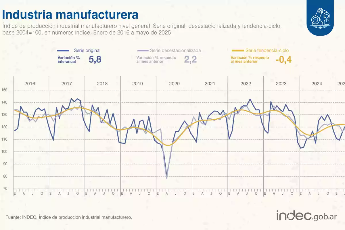 Chart of the evolution of the manufacturing industrial production index in Argentina between 2016 and 2025, with lines showing the original series, the seasonally adjusted series, and the trend-cycle, accompanied by the year-on-year and month-on-month percentage change values for each series. Chart of the evolution of the manufacturing industrial production index in Argentina between 2016 and 2025, with lines showing the original series, the seasonally adjusted series, and the trend-cycle, accompanied by the year-on-year and month-on-month percentage change values for each series.