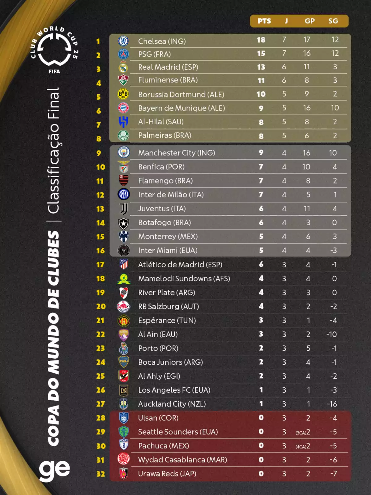 Final standings table of the 2025 Club World Cup with teams ranked by points, matches played, goals scored, and goal difference, highlighting Chelsea, PSG, and Real Madrid in the top positions and Urawa Reds in the last. Final standings table of the 2025 Club World Cup with teams ranked by points, matches played, goals scored, and goal difference, highlighting Chelsea, PSG, and Real Madrid in the top positions and Urawa Reds in the last.