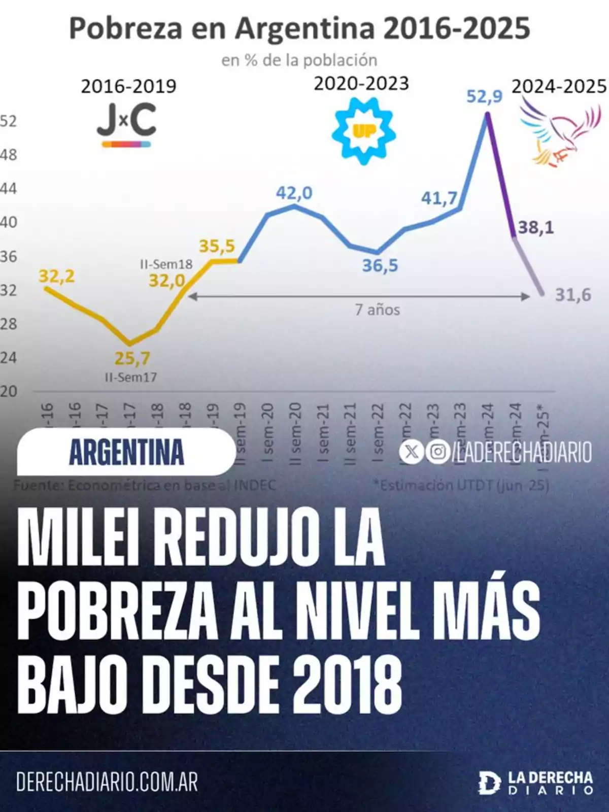 Chart showing the evolution of the poverty rate in Argentina between 2016 and 2025, with a significant drop in 2025 and text highlighting that Milei reduced poverty to its lowest level since 2018 Chart showing the evolution of the poverty rate in Argentina between 2016 and 2025, with a significant drop in 2025 and text highlighting that Milei reduced poverty to its lowest level since 2018