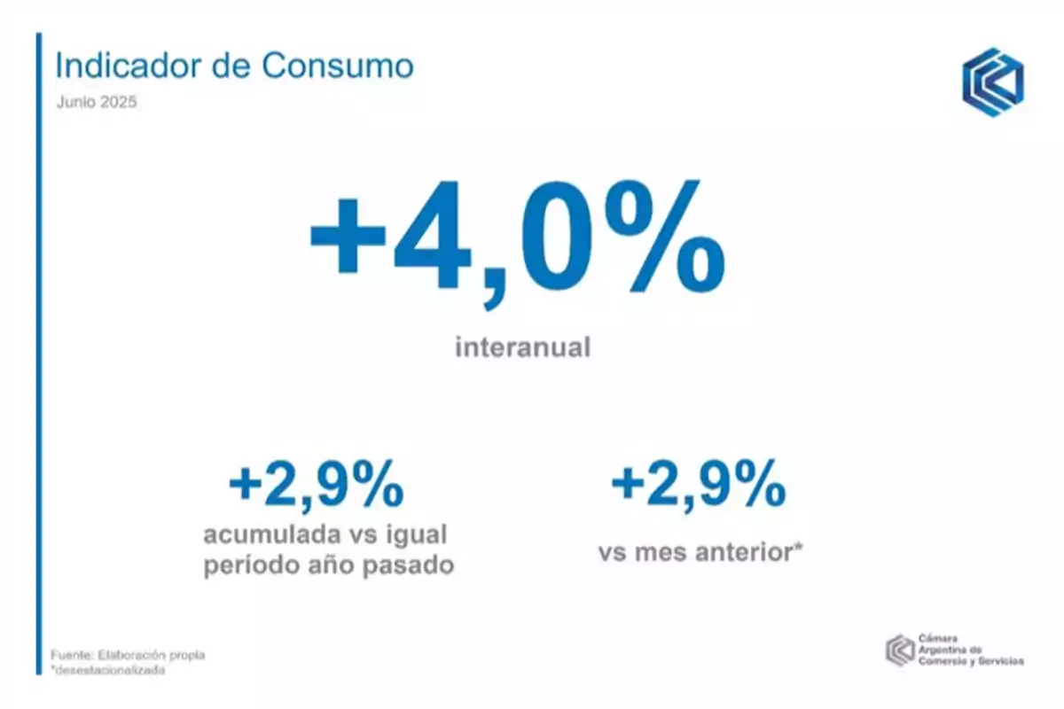 Gráfico de la Cámara Argentina de Comercio y Servicios que muestra un aumento del 4,0% interanual en el indicador de consumo de junio 2025, con una variación acumulada de 2,9% respecto al mismo periodo del año anterior y un incremento de 2,9% respecto al mes anterior.