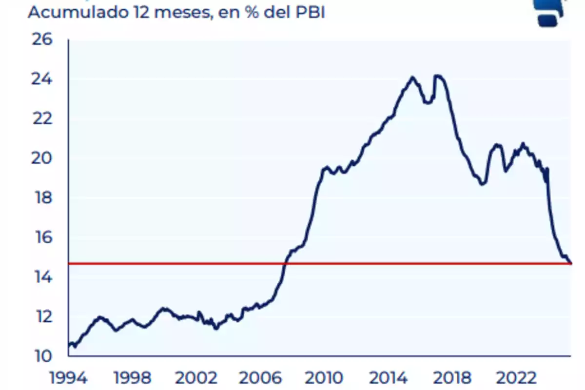 Gráfico de línea que muestra la evolución del porcentaje acumulado en 12 meses del PBI desde 1994 hasta 2024 con un pico entre 2014 y 2018 y una fuerte caída reciente por debajo de una línea de referencia roja en 14%. Gráfico de línea que muestra la evolución del porcentaje acumulado en 12 meses del PBI desde 1994 hasta 2024 con un pico entre 2014 y 2018 y una fuerte caída reciente por debajo de una línea de referencia roja en 14%.