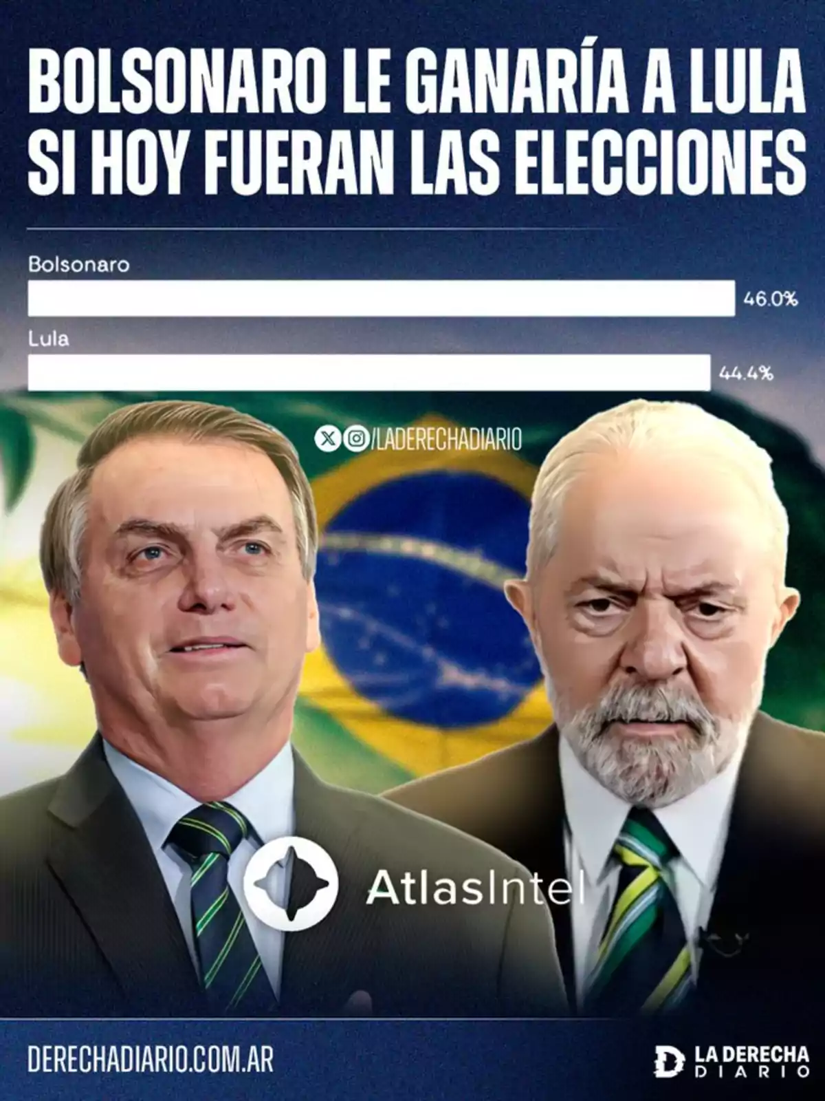Imagen con los rostros de dos políticos brasileños frente a una bandera de Brasil, acompañada de una gráfica que muestra a Bolsonaro con 46.0% y a Lula con 44.4% en una encuesta de intención de voto, junto al texto que indica que Bolsonaro ganaría si hoy fueran las elecciones. Imagen con los rostros de dos políticos brasileños frente a una bandera de Brasil, acompañada de una gráfica que muestra a Bolsonaro con 46.0% y a Lula con 44.4% en una encuesta de intención de voto, junto al texto que indica que Bolsonaro ganaría si hoy fueran las elecciones.