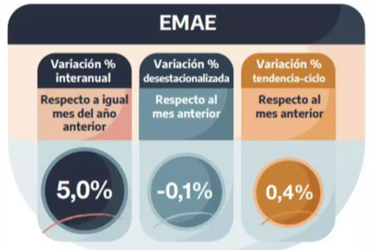 Gráfico del EMAE que muestra una variación interanual de 5,0 por ciento, una variación desestacionalizada de menos 0,1 por ciento y una variación tendencia-ciclo de 0,4 por ciento Gráfico del EMAE que muestra una variación interanual de 5,0 por ciento, una variación desestacionalizada de menos 0,1 por ciento y una variación tendencia-ciclo de 0,4 por ciento