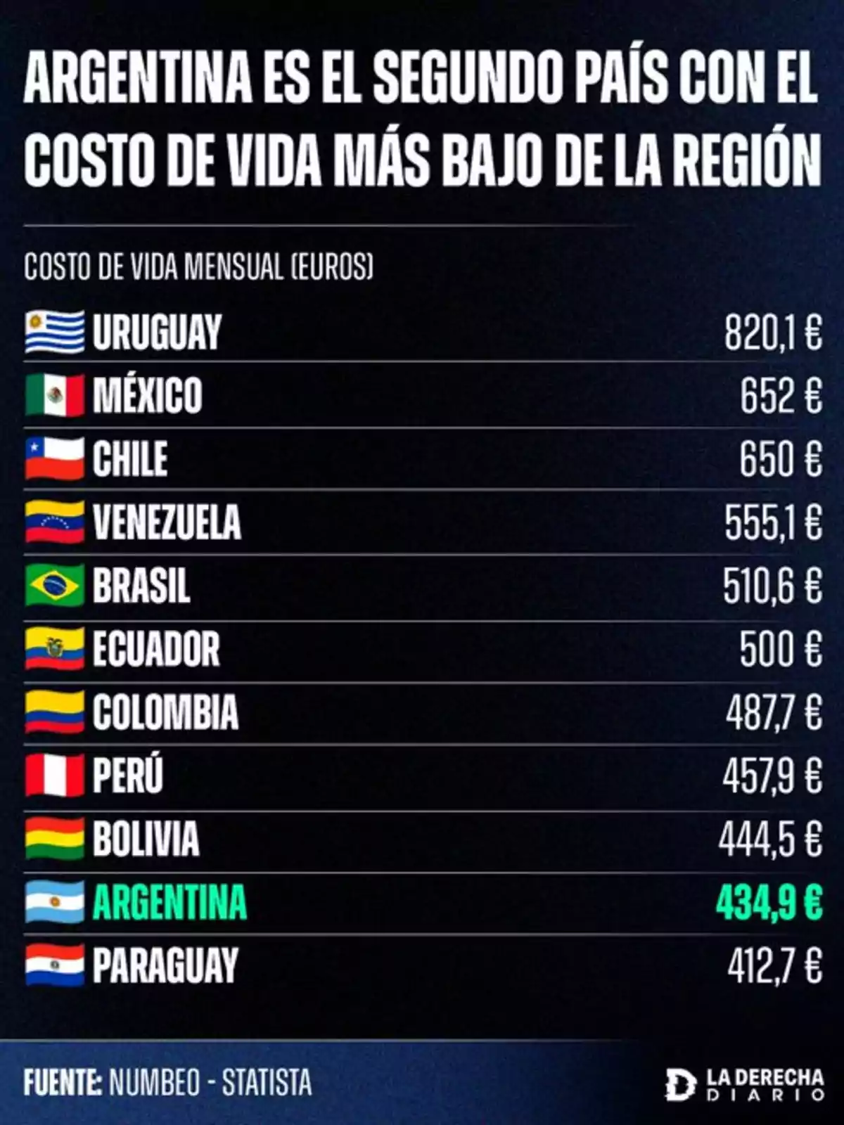 Gráfico que compara el costo de vida mensual en euros de varios países de América Latina, donde Argentina aparece como el segundo país con el costo de vida más bajo de la región, solo por encima de Paraguay Gráfico que compara el costo de vida mensual en euros de varios países de América Latina, donde Argentina aparece como el segundo país con el costo de vida más bajo de la región, solo por encima de Paraguay