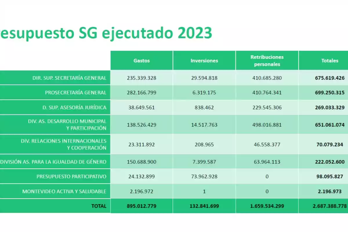 Executed budget table in 2023 of the General Secretariat with a breakdown of expenses, investments, personal remunerations, and totals for each area Executed budget table in 2023 of the General Secretariat with a breakdown of expenses, investments, personal remunerations, and totals for each area