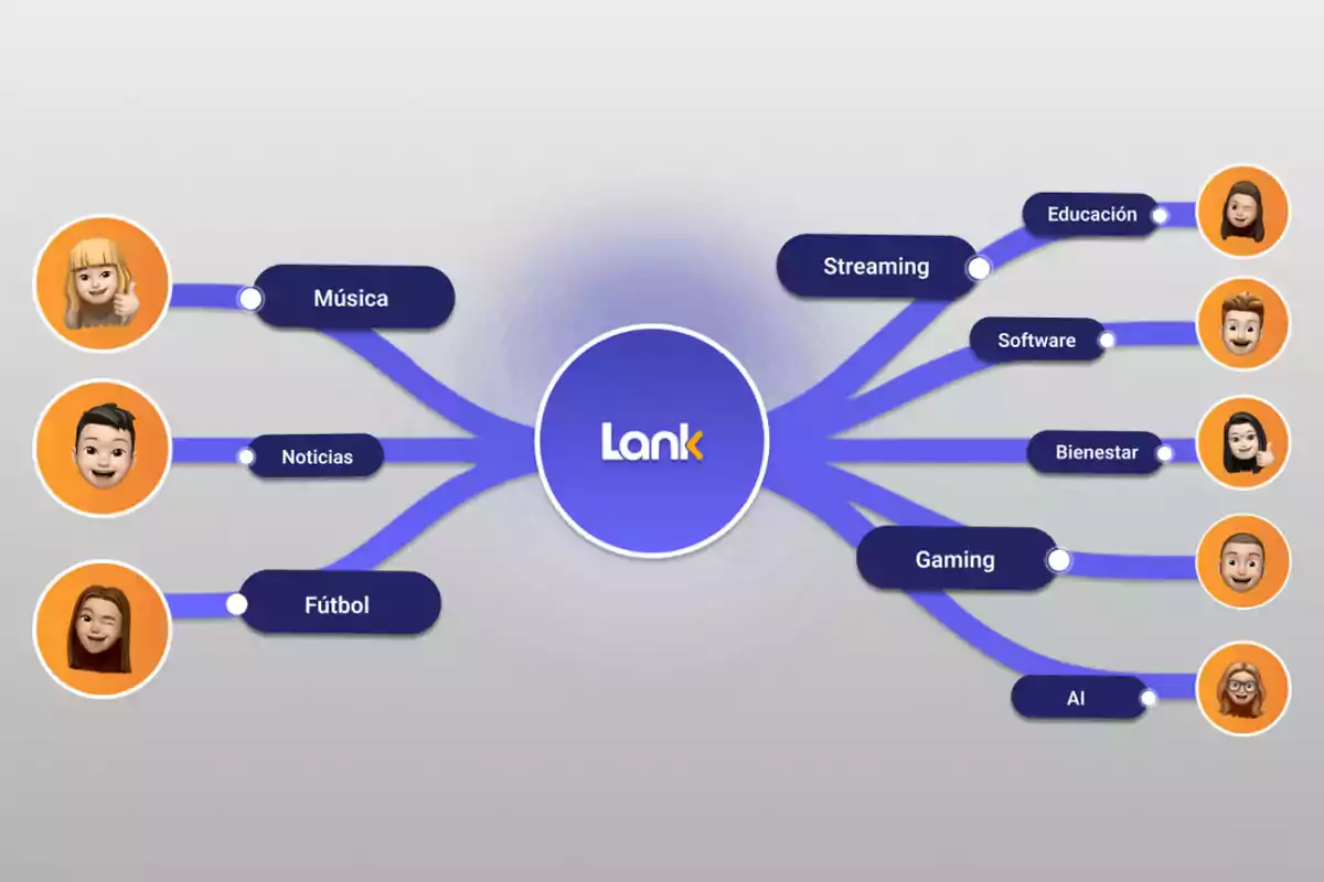 Diagram of categories connected to the word Lank in the center, with branches to music, news, soccer, streaming, education, software, wellness, gaming, and AI, accompanied by animated avatars. Diagram of categories connected to the word Lank in the center, with branches to music, news, soccer, streaming, education, software, wellness, gaming, and AI, accompanied by animated avatars.