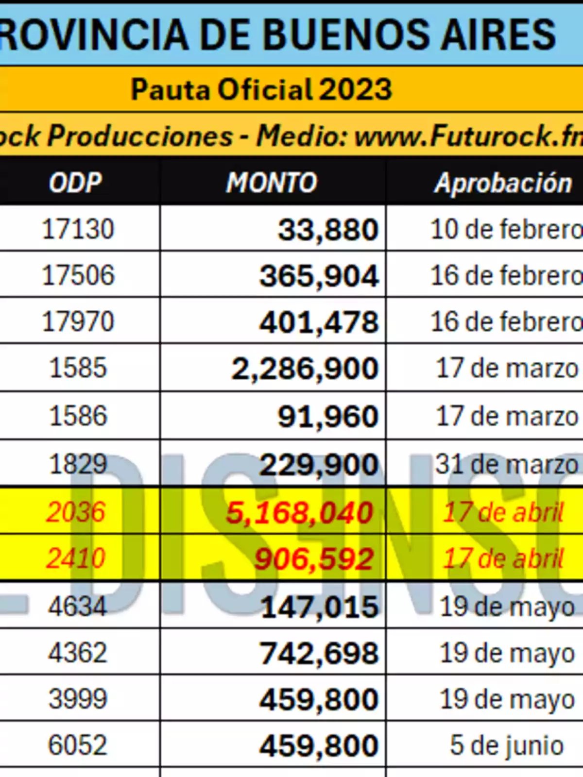 Tabla de pauta oficial 2023 de la Provincia de Buenos Aires con montos y fechas de aprobación, destacando en amarillo dos filas con montos altos aprobados el 17 de abril Tabla de pauta oficial 2023 de la Provincia de Buenos Aires con montos y fechas de aprobación, destacando en amarillo dos filas con montos altos aprobados el 17 de abril