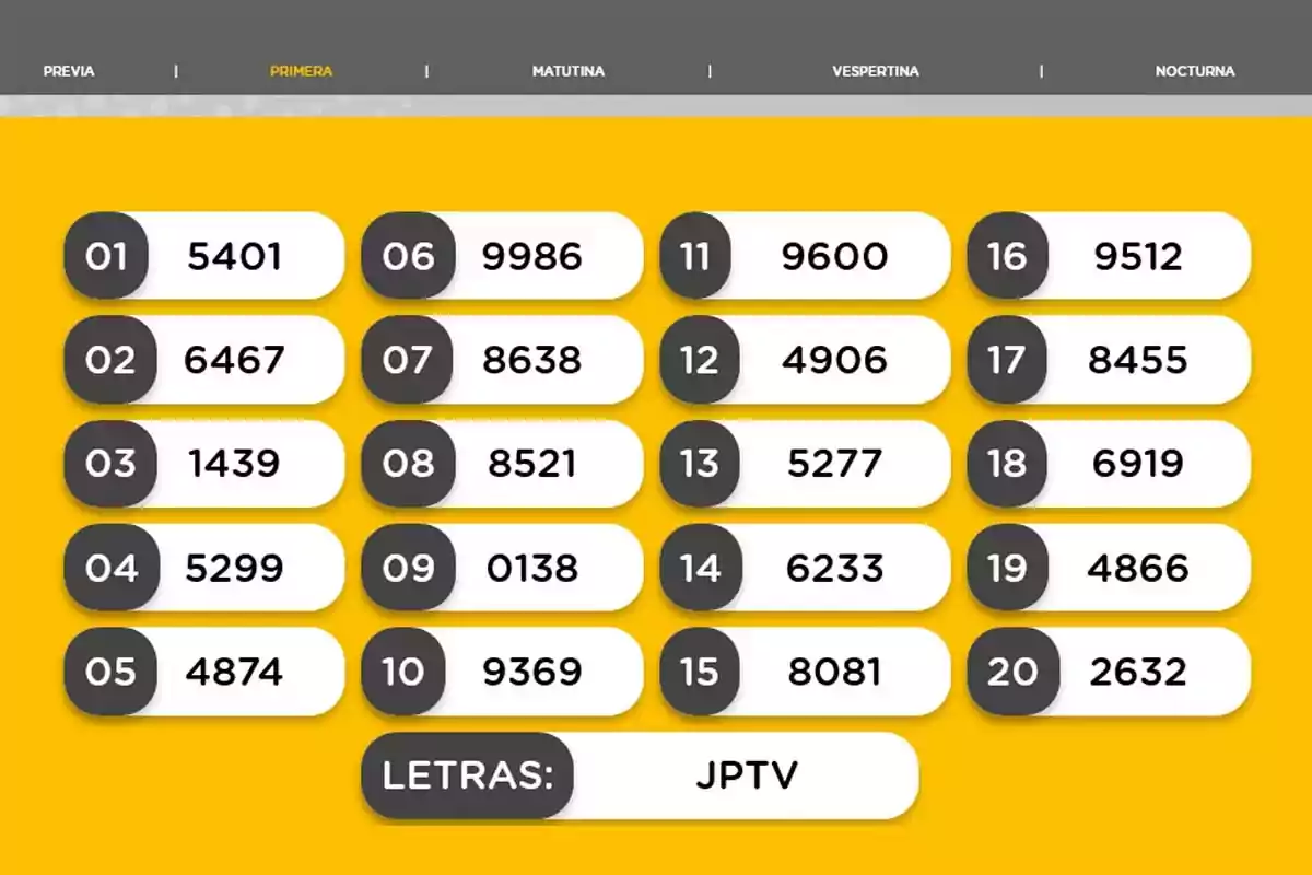 Resultados de la lotería en la jugada Primera con los números ganadores del 01 al 20 y las letras JPTV sobre un fondo amarillo. Resultados de la lotería en la jugada Primera con los números ganadores del 01 al 20 y las letras JPTV sobre un fondo amarillo.