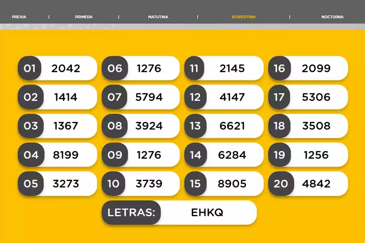 Resultados de la quiniela vespertina con veinte números ganadores y las letras EHKQ sobre un fondo amarillo. Resultados de la quiniela vespertina con veinte números ganadores y las letras EHKQ sobre un fondo amarillo.