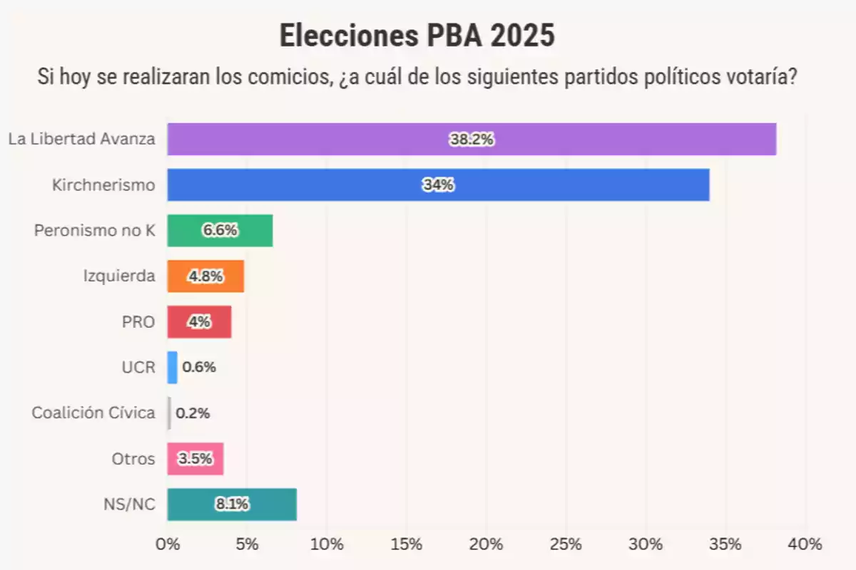 Gráfico de barras que muestra la intención de voto para las elecciones PBA 2025 donde La Libertad Avanza lidera con 38.2 por ciento seguido por el Kirchnerismo con 34 por ciento y otros partidos con porcentajes menores