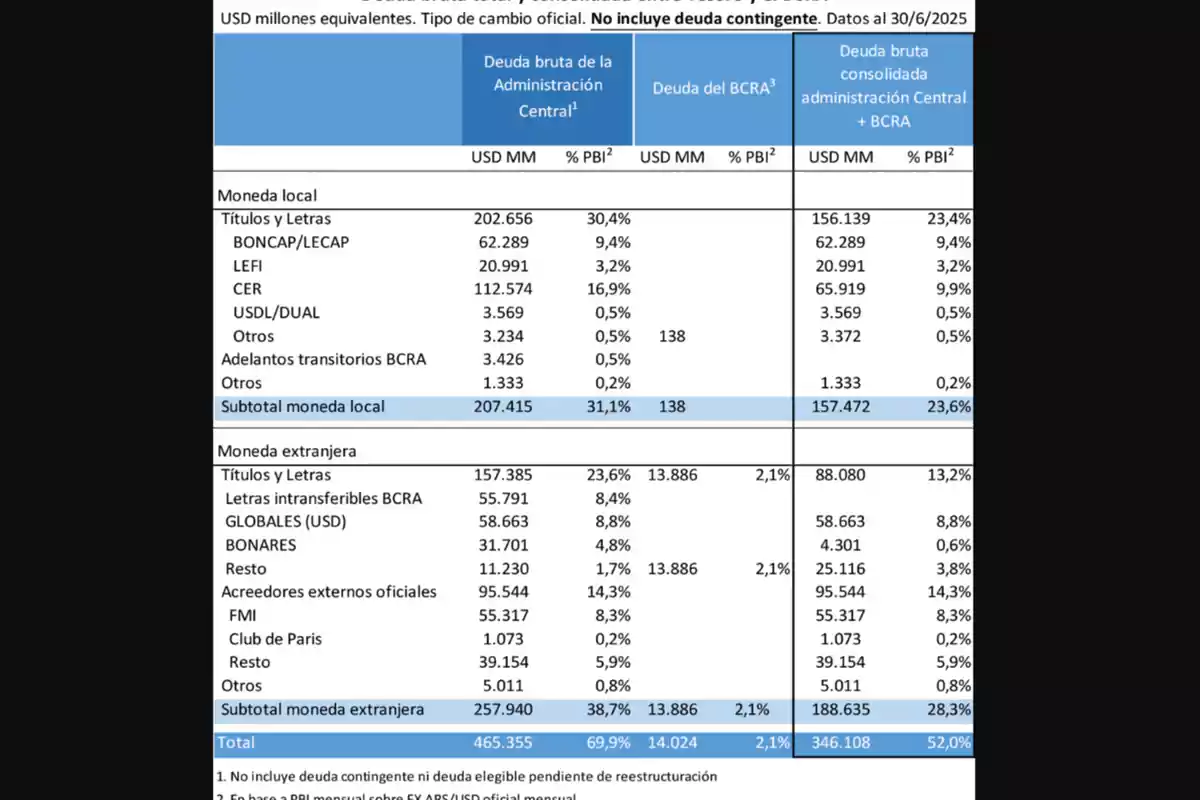 Cuadro comparativo de la deuda bruta de la administración central y del Banco Central de la República Argentina al 30 de junio de 2025, desglosada en moneda local y extranjera, con montos en millones de dólares y porcentajes del PBI Cuadro comparativo de la deuda bruta de la administración central y del Banco Central de la República Argentina al 30 de junio de 2025, desglosada en moneda local y extranjera, con montos en millones de dólares y porcentajes del PBI