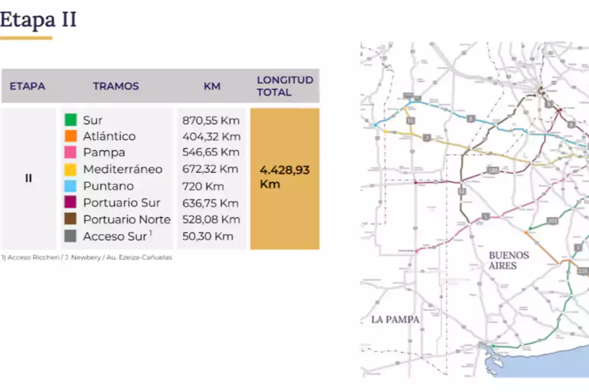 Tabla de tramos viales de la Etapa II con sus respectivos colores, nombres, distancias en kilómetros y un mapa de rutas en la provincia de Buenos Aires y La Pampa Tabla de tramos viales de la Etapa II con sus respectivos colores, nombres, distancias en kilómetros y un mapa de rutas en la provincia de Buenos Aires y La Pampa