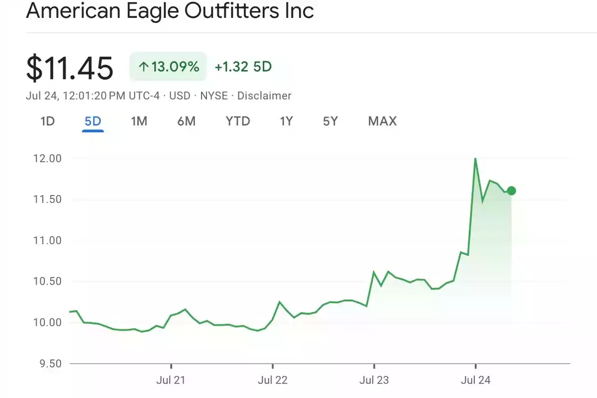 Chart of American Eagle Outfitters Inc. stock price showing a significant increase of more than 13 percent in five days, reaching a value of .45 Chart of American Eagle Outfitters Inc. stock price showing a significant increase of more than 13 percent in five days, reaching a value of .45