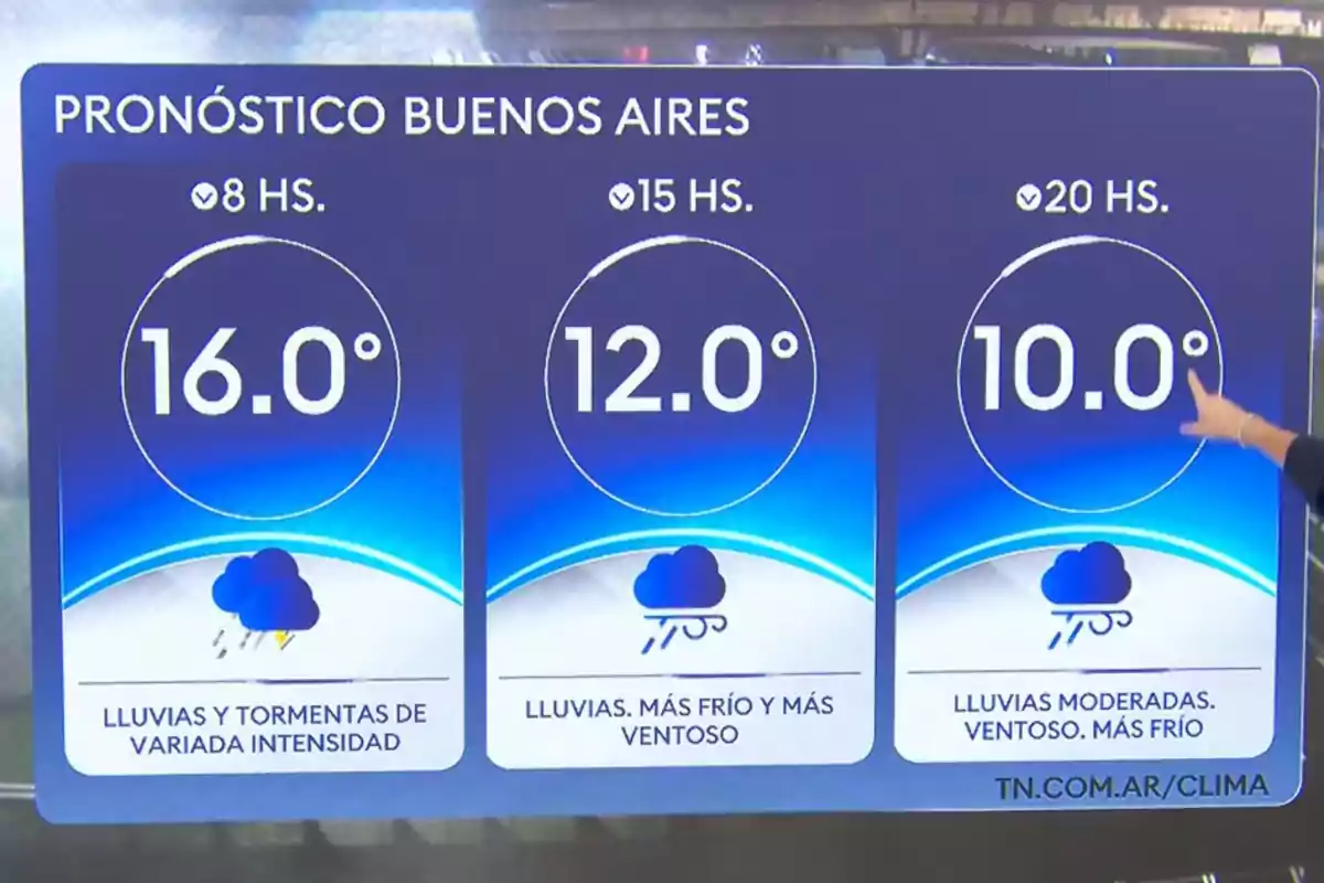 Weather forecast for Buenos Aires with temperatures of 16 degrees at 8 a.m., 12 degrees at 3 p.m., and 10 degrees at 8 p.m., with rain and storms of varying intensity throughout the day and a drop in temperature. Weather forecast for Buenos Aires with temperatures of 16 degrees at 8 a.m., 12 degrees at 3 p.m., and 10 degrees at 8 p.m., with rain and storms of varying intensity throughout the day and a drop in temperature.