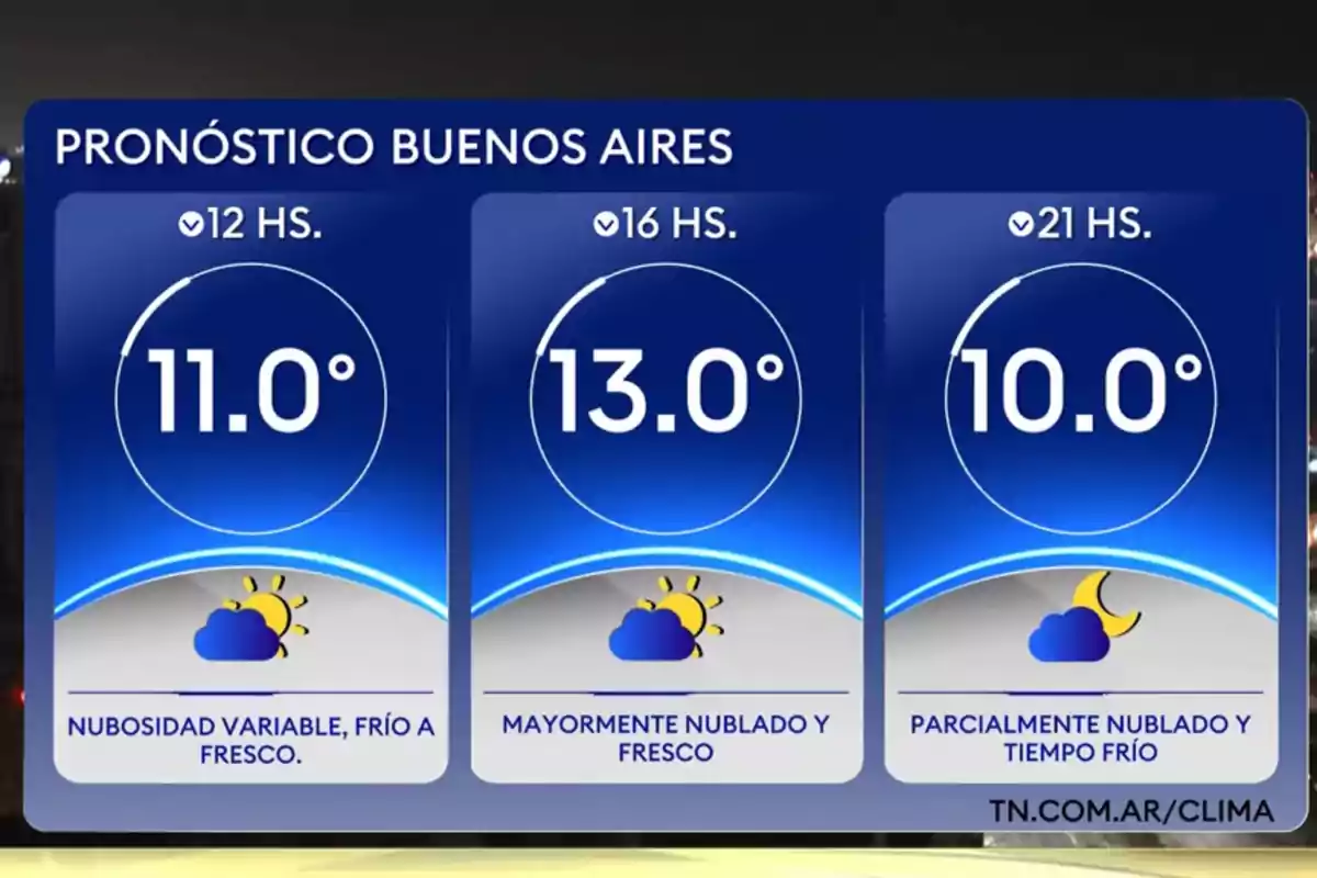 Pronóstico del clima en Buenos Aires con temperaturas de 11 grados a las 12 horas, 13 grados a las 16 horas y 10 grados a las 21 horas, con nubosidad variable y tiempo frío durante el día Pronóstico del clima en Buenos Aires con temperaturas de 11 grados a las 12 horas, 13 grados a las 16 horas y 10 grados a las 21 horas, con nubosidad variable y tiempo frío durante el día