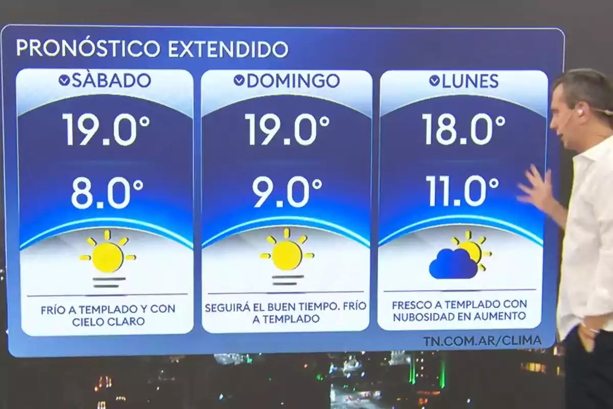 Pronóstico extendido del clima para sábado domingo y lunes con temperaturas máximas de 19 y 18 grados y mínimas de 8 9 y 11 grados respectivamente mostrando días fríos a templados con cielo claro y aumento de nubosidad el lunes y un presentador señalando el pronóstico Pronóstico extendido del clima para sábado domingo y lunes con temperaturas máximas de 19 y 18 grados y mínimas de 8 9 y 11 grados respectivamente mostrando días fríos a templados con cielo claro y aumento de nubosidad el lunes y un presentador señalando el pronóstico